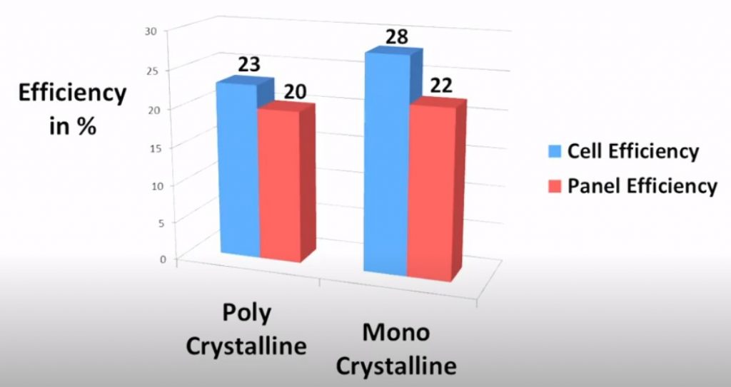 Cell/Panel efficiency of monocrystalline and polycrystalline.