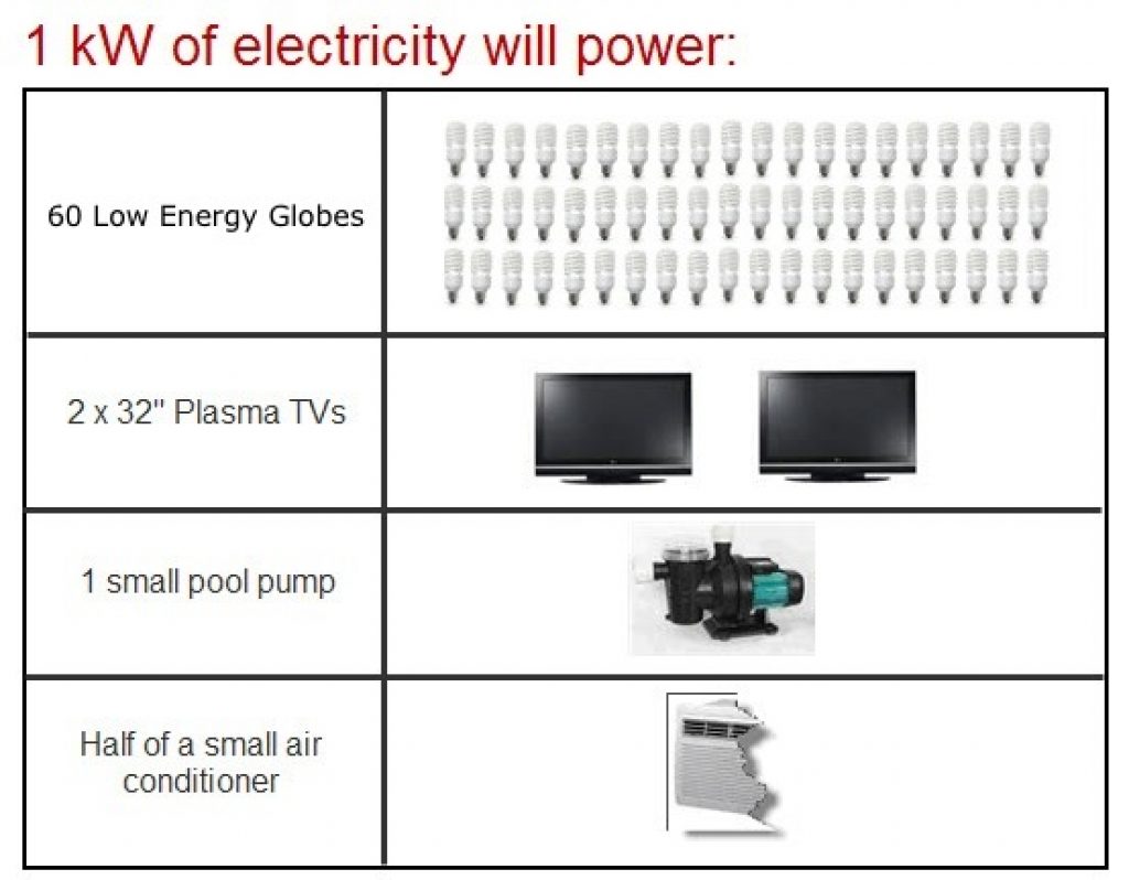 what can be run on a 1kw solar panel