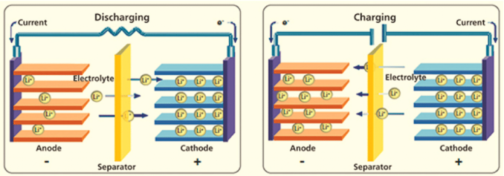 Schematic showing the working principle of a lithium battery during discharging and charging — lithium-ion vs lead-acid