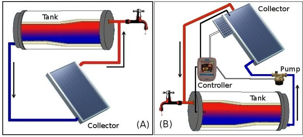 Solar water heater working principle.