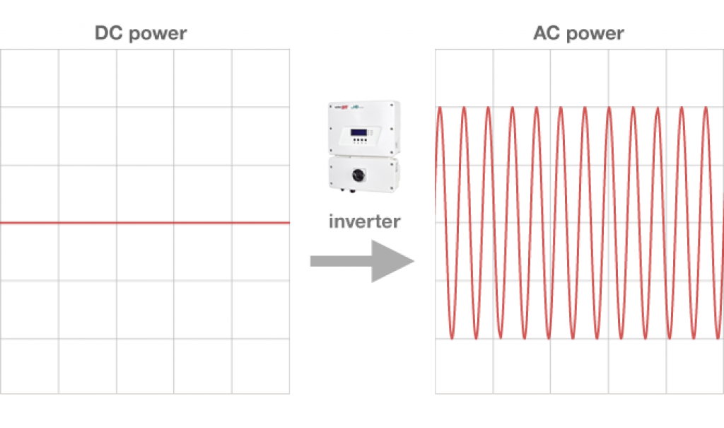 how does a solar inverter work