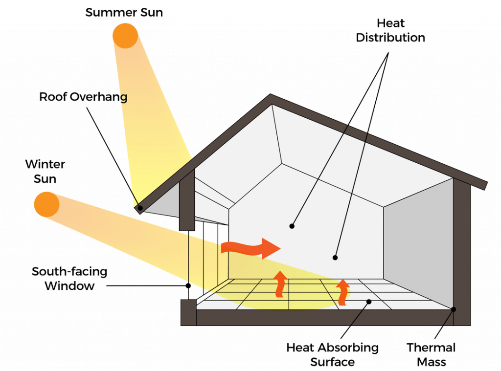 Passive solar heating in a house — types of solar energy.