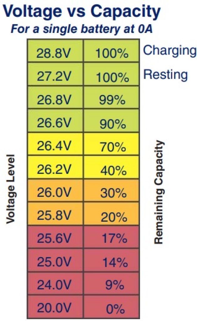 Voltage vs. capacity for a single 24V, LiFePO4 battery — Is my lithium battery damaged?