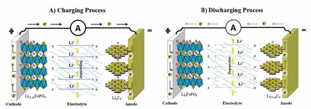 Charging and discharging process in a LiFePO4 battery.