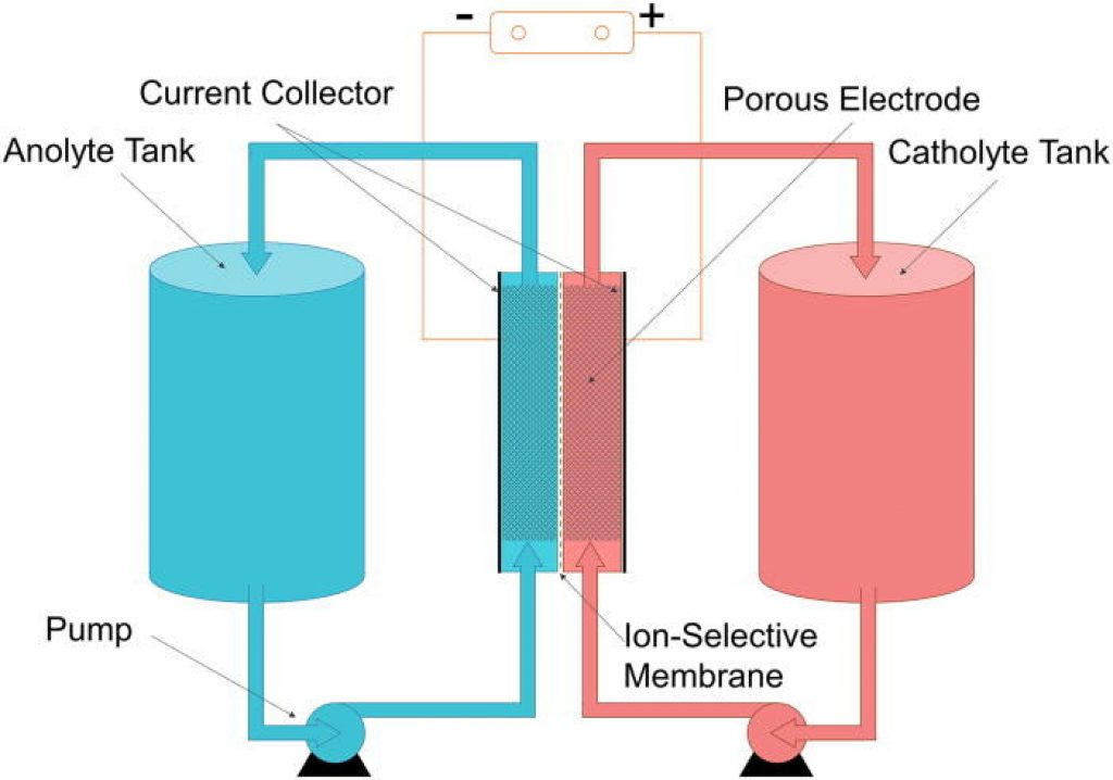 Diagram of a vanadium Rex ox flow battery.