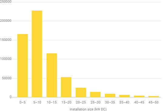 Rooftop solar potential in Los Angeles