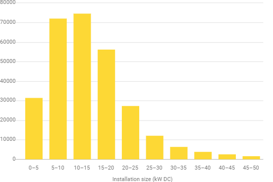 Solar potential San diego