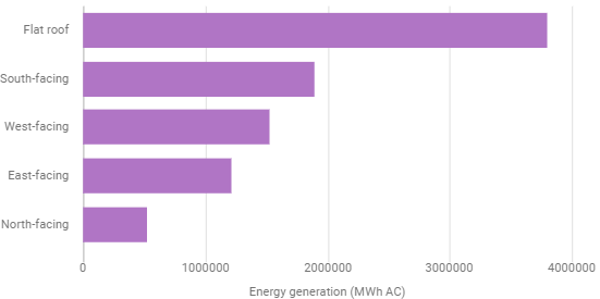 Solar potential san diego