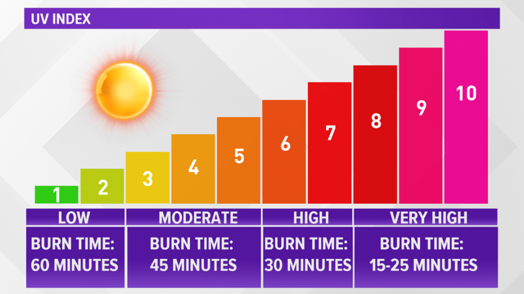 What is the uV index