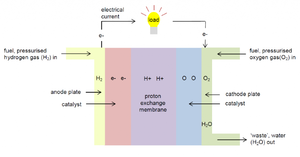 Diagram of the hydrogen fuel cell process.