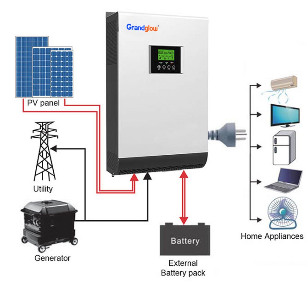 Diagram of a hybrid inverter for solar panels.