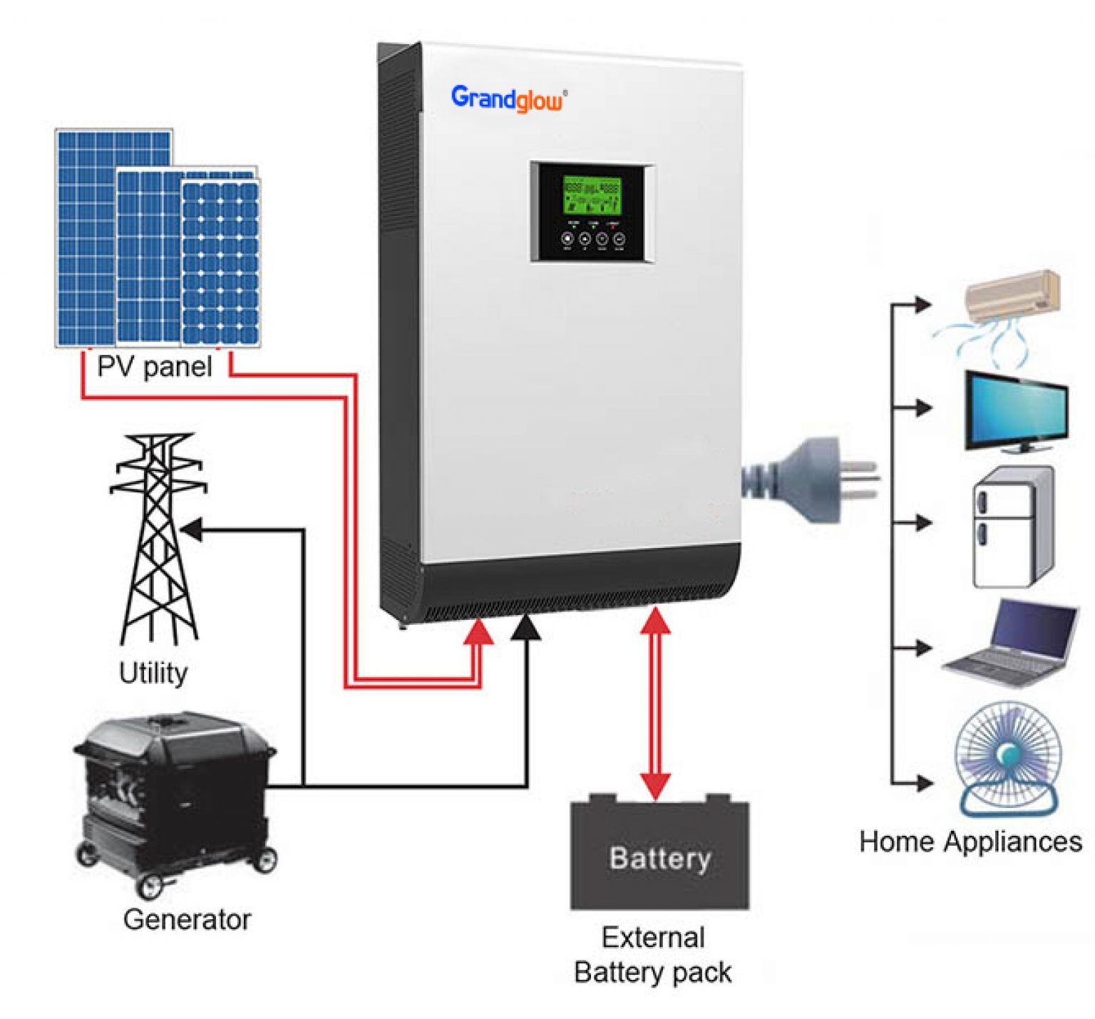 3 Types of Inverters For Solar Panels - Climatebiz