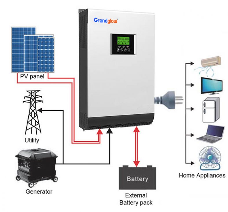 3 Types of Inverters For Solar Panels