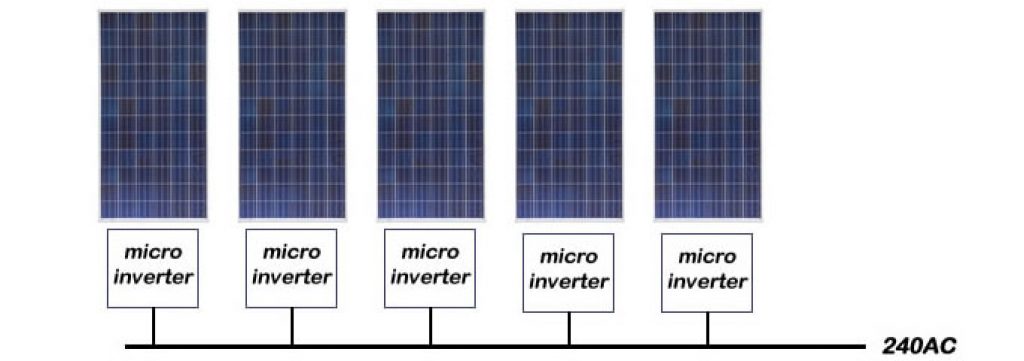 A diagram illustrating microinverters as part of a solar array. Each microinverter connects to a solar panel — inverters for solar panels.
