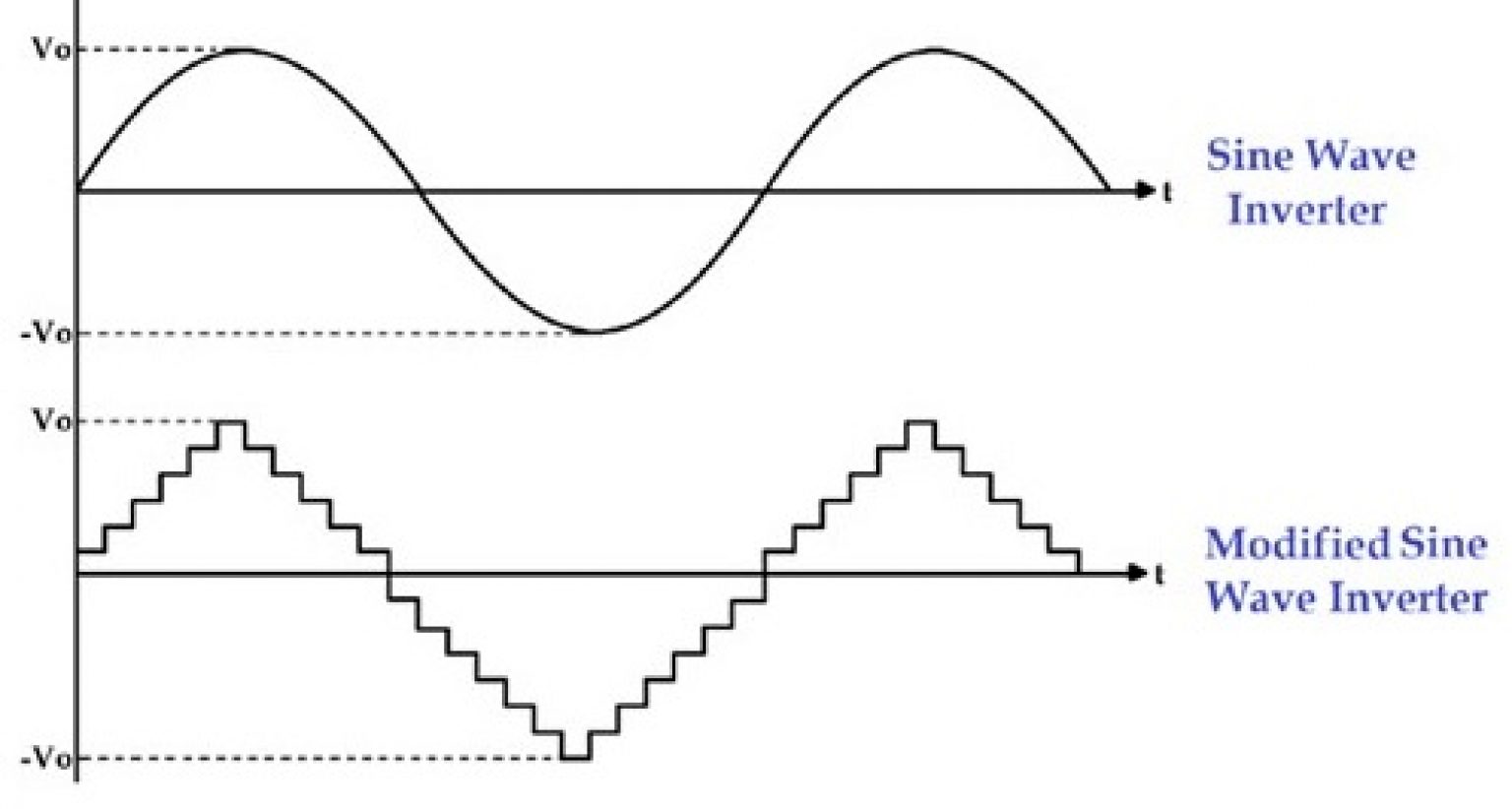 What Is A Pure Sine Wave Inverter All You Need To Know Climatebiz