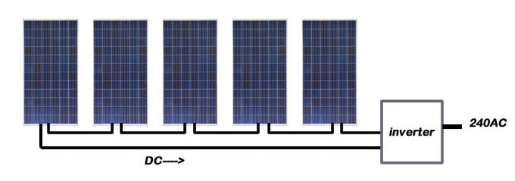 A diagram illustrating a string inverter as part of a solar system. 