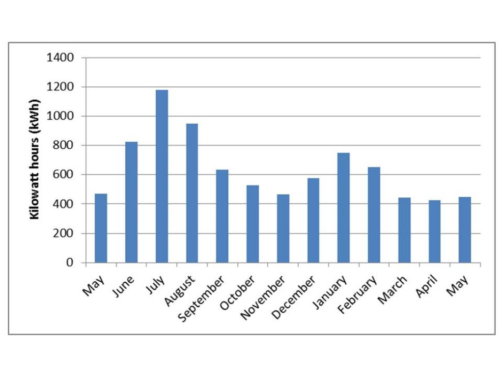 Electricity consumption chart as per utility sample. 