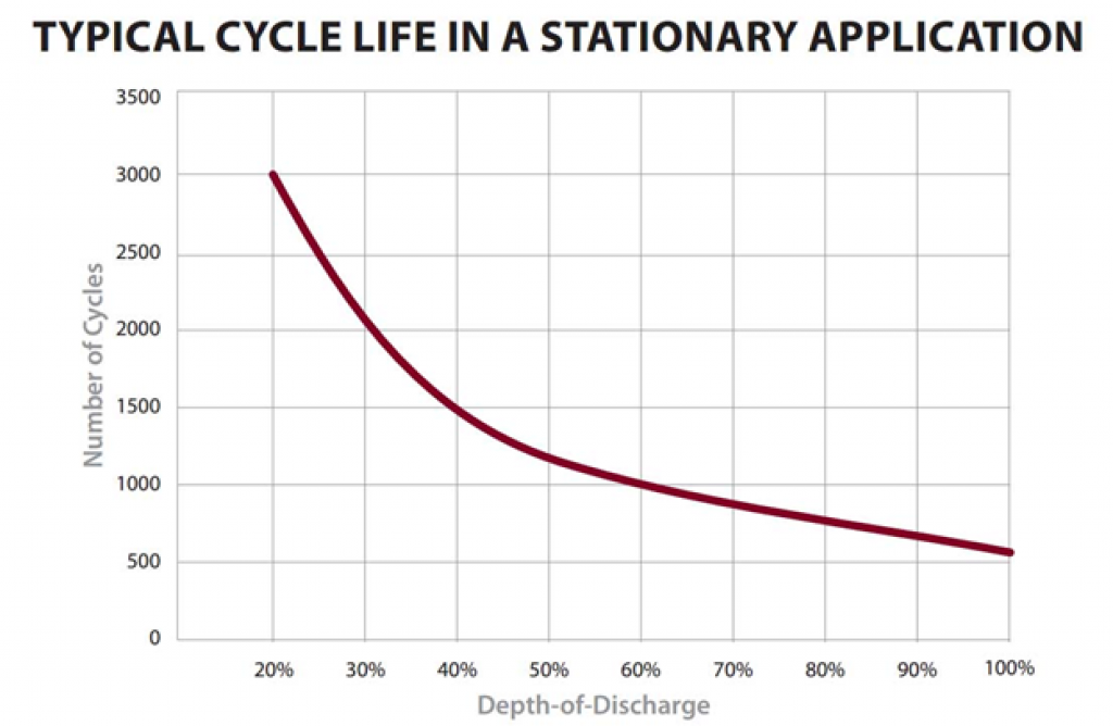 A graph showing the relationship between DOD and cycle life in batteries.