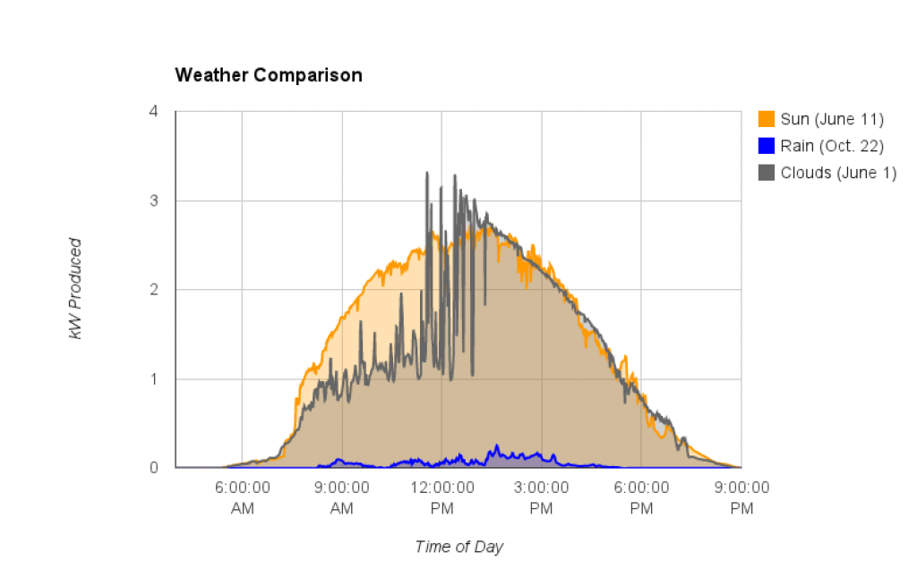 A graph illustrating a solar panel's power output relative to the weather and time of the day — 200-watt solar panels.