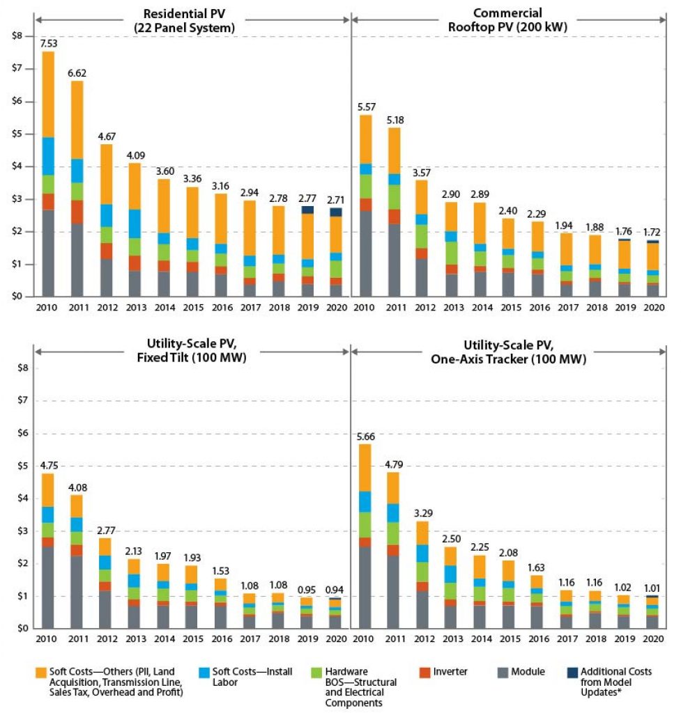 cost of solar