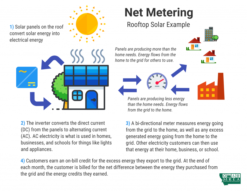 An illustration of the net metering cycle along with an explanation.