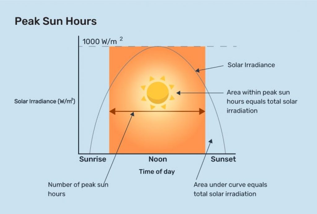 Infographic illustrating peak sun hours..