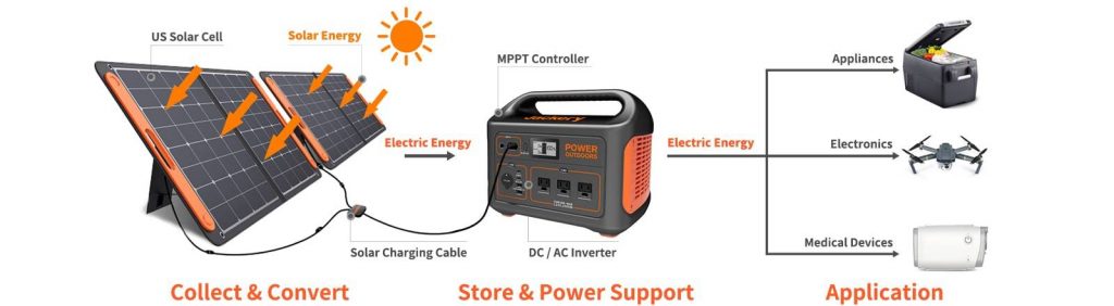 A diagram illustrating how a solar generator works.