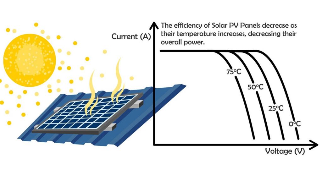 A diagram illustrating how temperature affects the energy production of solar panels.