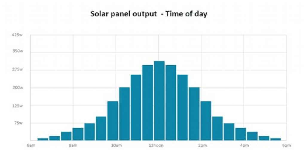 solar panel output graph