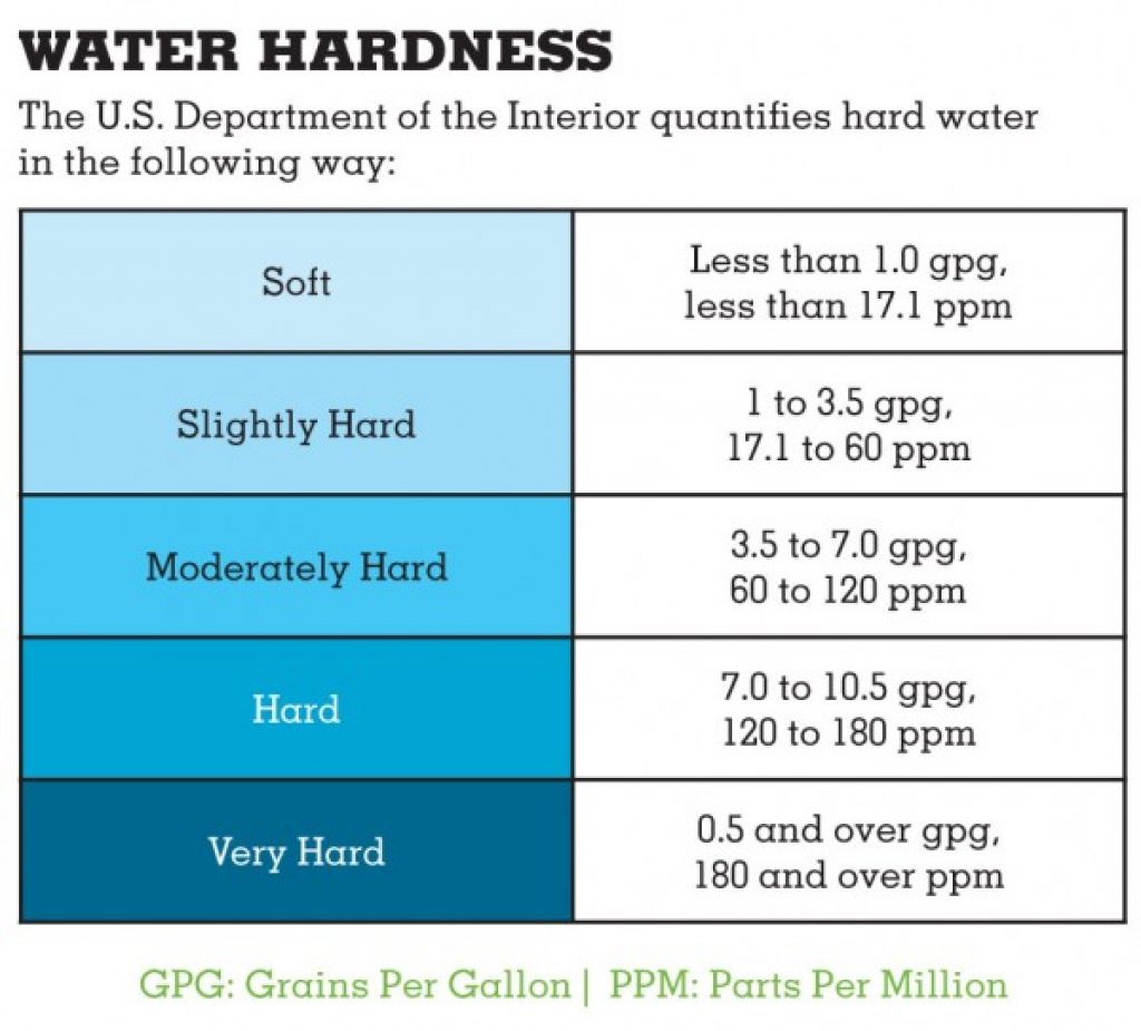 Water hardness scale reference for solar panel cleaning.