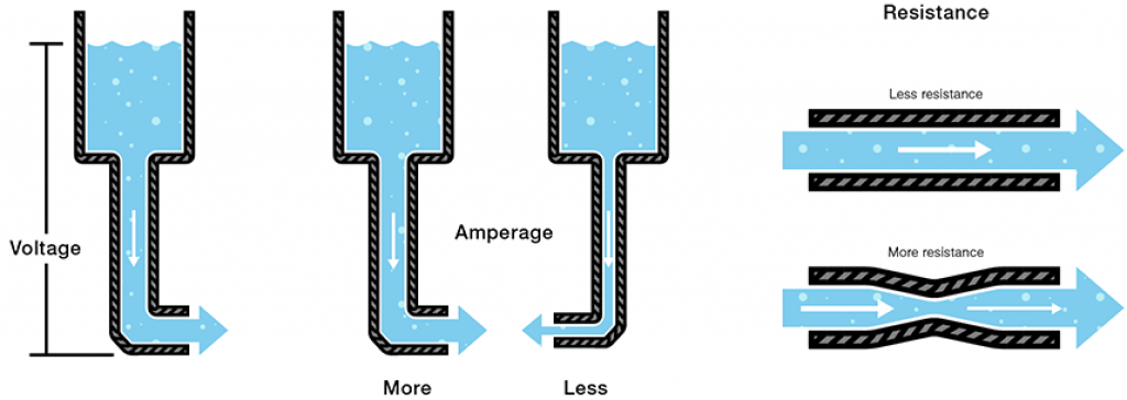 water hose analogy for DIY solar system 2