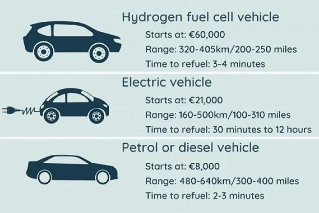 Comparison of hydrogen fuel cell vehicles with other kinds of vehicles.