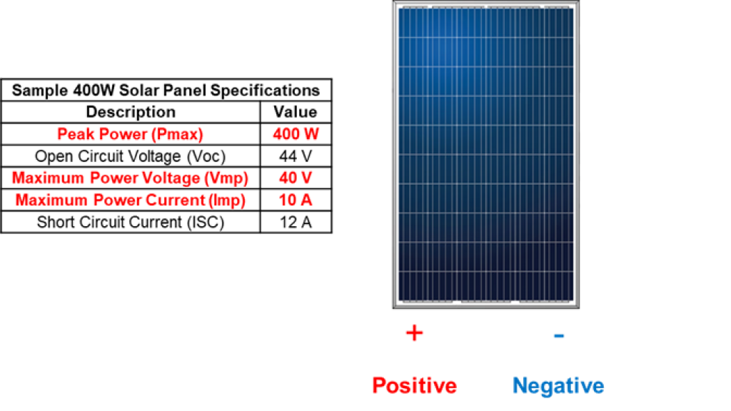 Typical Anatomy and Manufacturer Specifications of a Solar Panel.