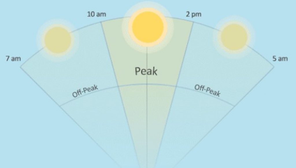 Arc of the sun diagram