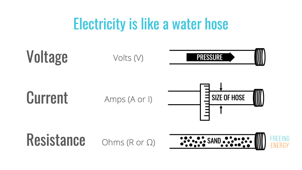 water hose analogy for DIY solar system