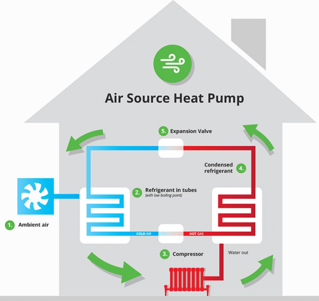 A Diagram Illustrating The Process Of An Air Source Heat Pump
