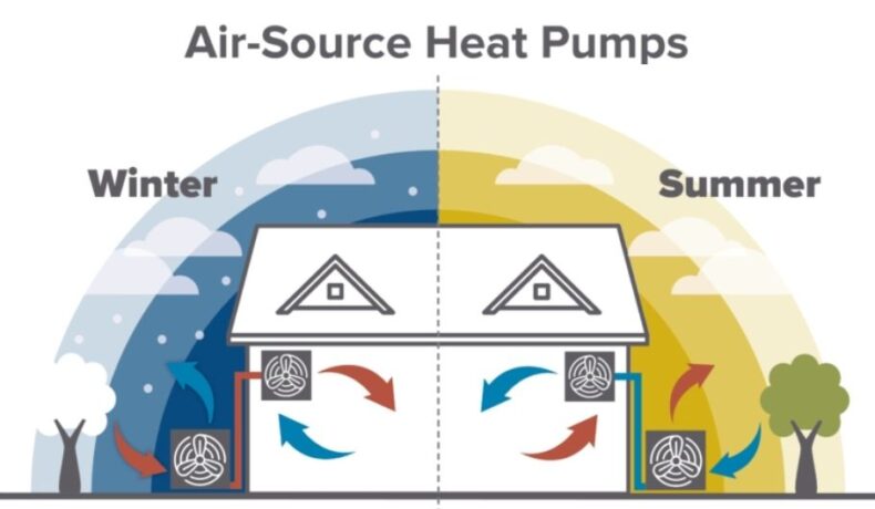 Air source heat pumps