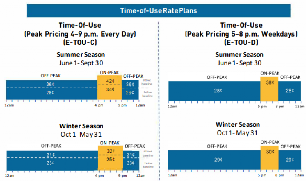 time of use rate plans