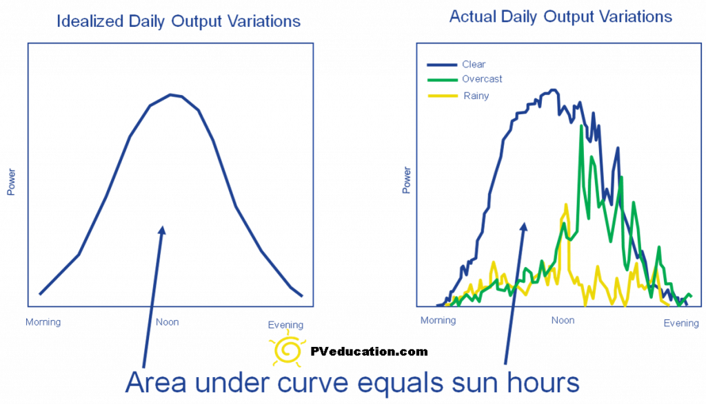 This figure illustrates the difference between ideal and actual solar power received by a typical solar panel — 500-watt solar panel.