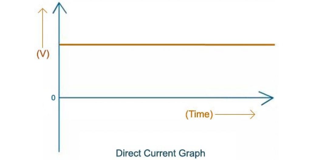 A graph showing the movement of direct current.