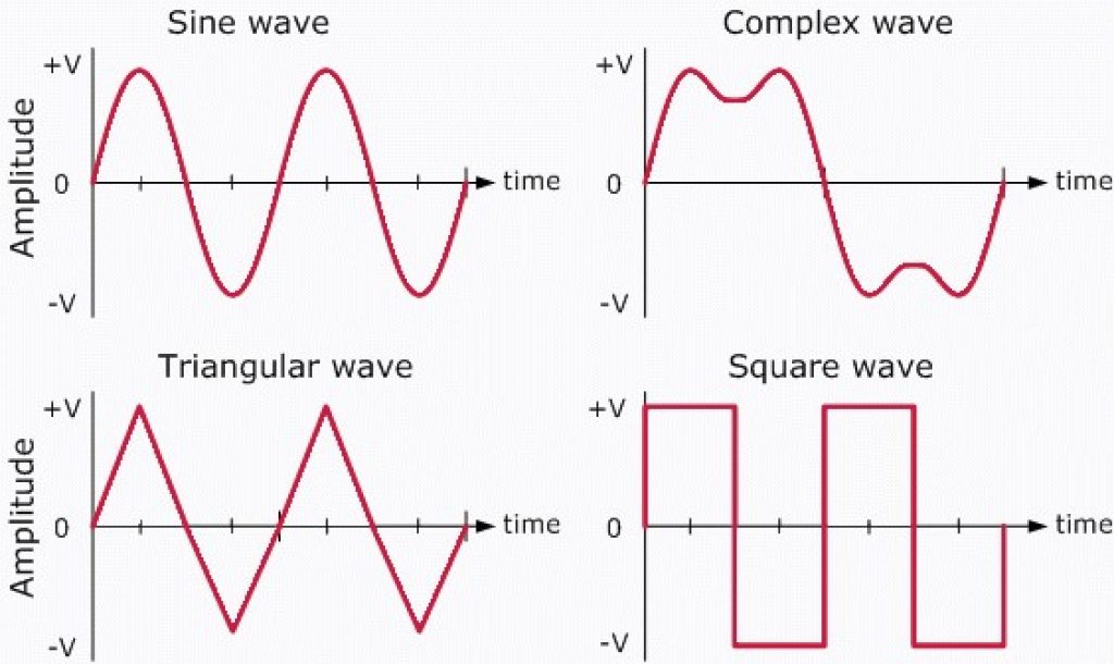 A diagram depicting AC waveforms — DC to AC conversion.