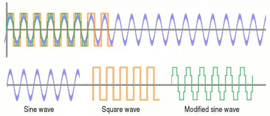 Diagram illustrating different types of AC waves — DC to AC conversion.