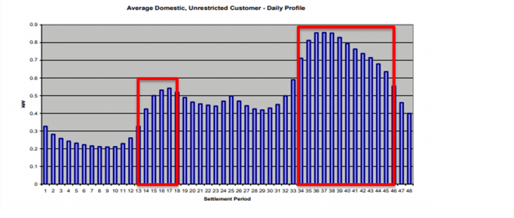 load profile for a UK household