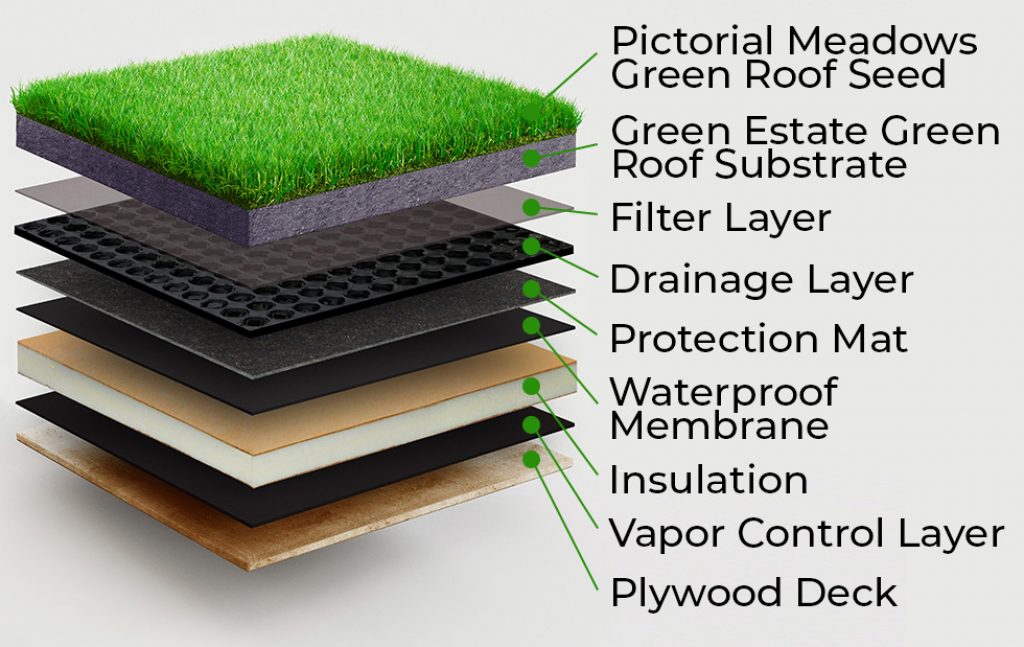 The various layers of your average green roof.