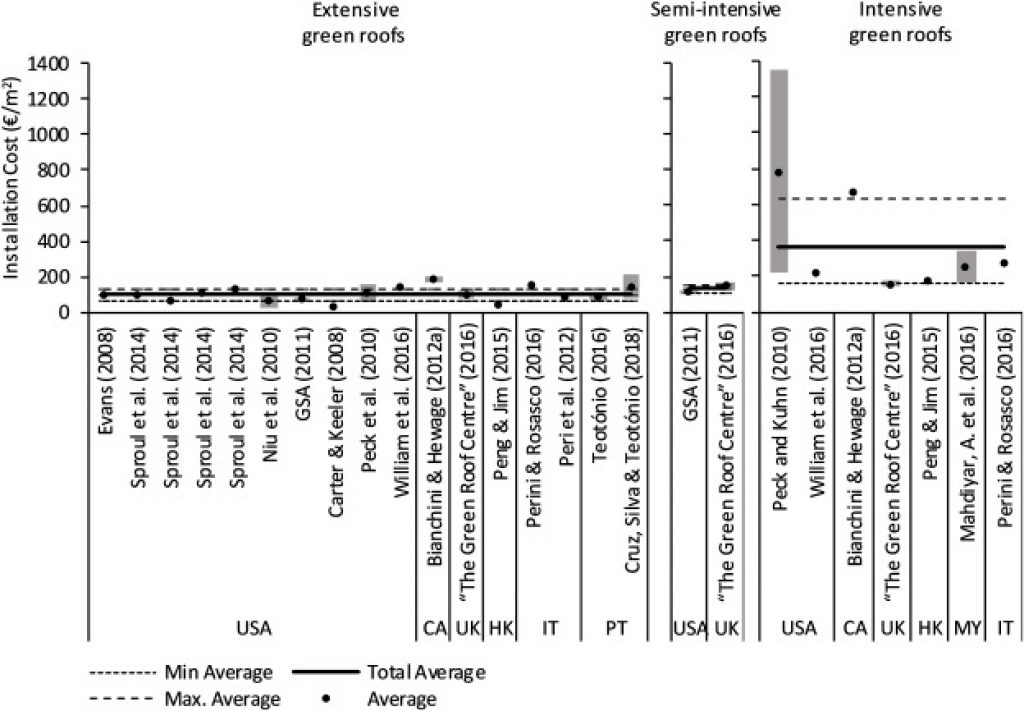 Installation costs for green roofs.