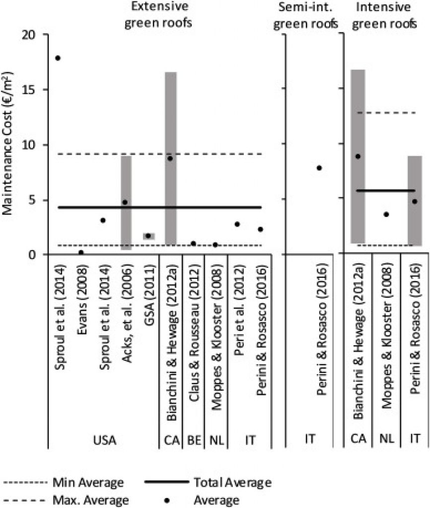 Operation and maintenance costs for green roofs.