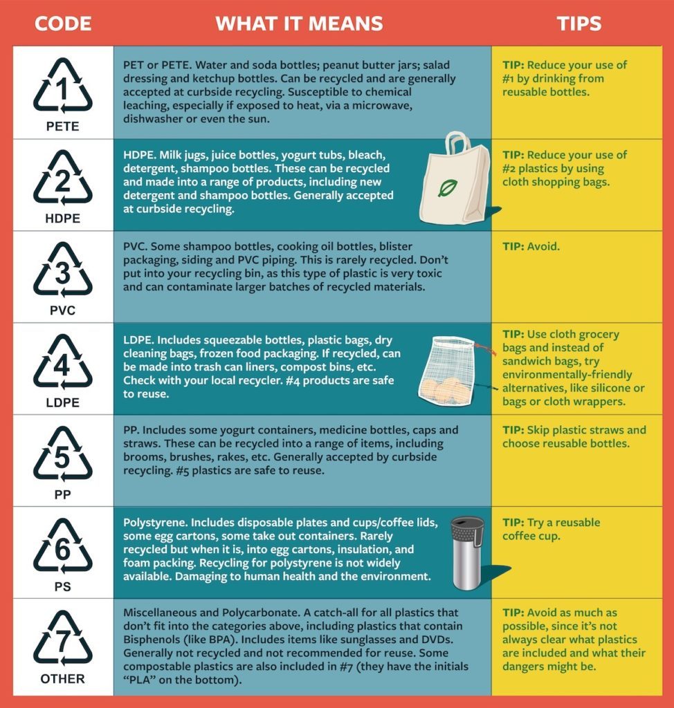 A comprehensive list of recyclable items with their corresponding codes for eco-friendly living.