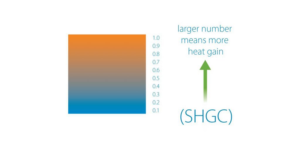 Solar heat gain coefficient diagram.