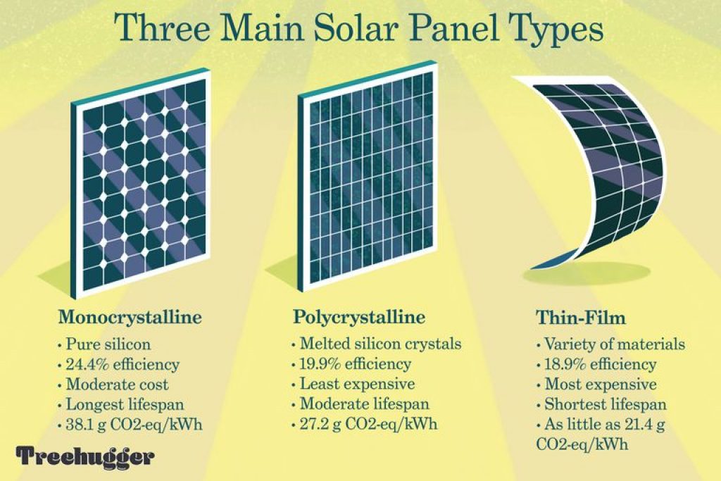 Types of solar panels.