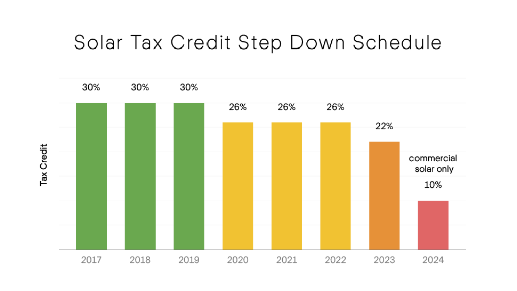 Solar Tax Credit Step Down Schedule